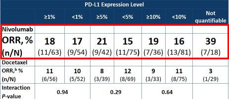 A válasz mértéke a PD-L1 pozitivitás erőssége szerint tüdőrákban