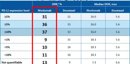 docetaxel 1L alatt vagy után PD Checkmate 057: Nivolvs.