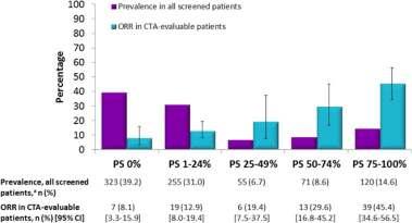 PDL1 50% felett PDL1 bármi ORR:45,2% ORR:19,4% PL1 a tumnorsejten