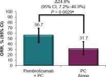 túlélés PFS adva: Keynote-21 Cohor 24 vs9,3 hónap ASCO 2018 poster 24