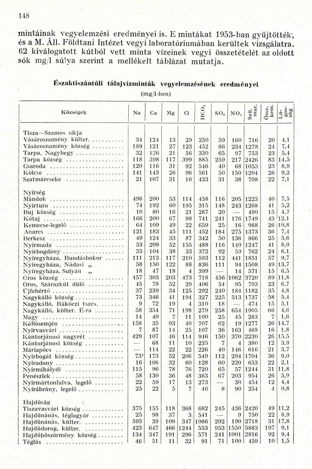 148 mintáinak vegyelemzési eredményei is. E mintákat 1953-ban gyűjtötték; és a M. Áll.