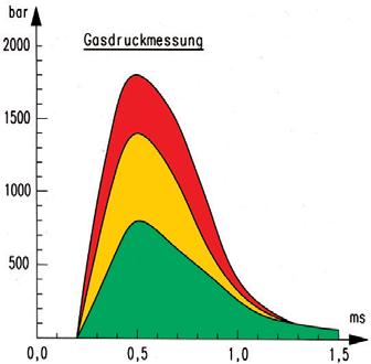 A lehető legrövidebb szeget kell kiválasztani. Minimális behatolási mélység 12 mm-nél vastagabb alapfelületekbe minimum 10 mm.