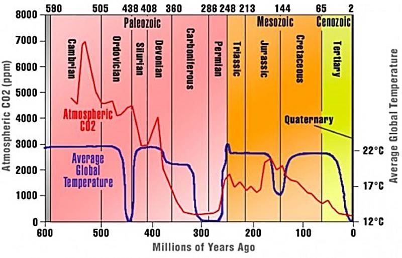 Végül érdemes még bemutatni, hogyan változott a bolygó átlagos felszíni hőmérséklete és a levegő széndioxid tartalma földtörténeti léptékben: Ez a diagram önmagáért beszél.
