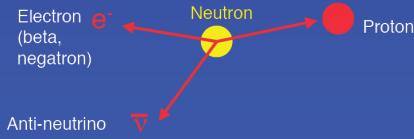 A b SUGÁRZÁS A b-bomlás háromféleképpen mehet végbe: 1. Negatron (b - ) kibocsátásával. A magból negatív elektron távozik.