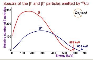 A pozitron a földön nem stabil-antianyag. Negatronnal találkozva annihilációs sugárzásban kétféle módon megsemmisül.