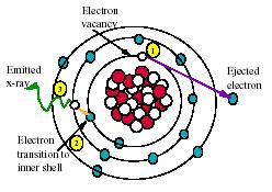 Pátzay György Radiokémia-I 43 A 0,51 MeV g-sugárzás gyakran detektálható és egy pozitron és elektron annihilációját jelzi. Ez nagyon hasznos a nukleonok azonosításánál. 3.