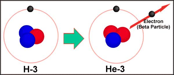b bomlás három esete 1) b - bomlás 2) b + bomlás 3) Elektron befogás H He e 3 b 3 1 2 e -Egy neutronból proton lesz, elektron és antineutrino - A nem változik, de más elem jön létre -