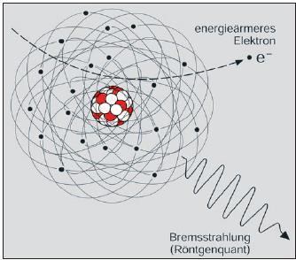 Fékezési Röntgen sugárzás (Bremsstrahlung) Elektron Célmag Wolfram Rönt gen sugár Anód (+) Dr.