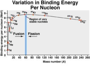 Egy nukleonra eső kötési energia: 2 m* c E M Z m A A p N m A n Z m e Egy energis szinten cak 2 proton és 2 neutron lehet Az 1 nukleonra eső kötési energia a tömegszám függvényében IZOTÓP azonos