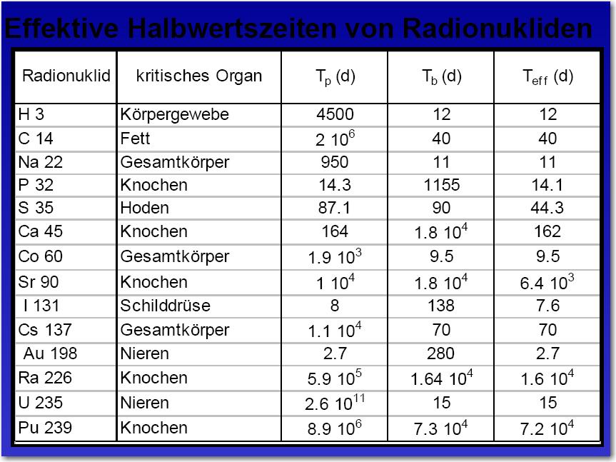 Csökkenés a szervezetben: Effektív felezési idő T 1/2 -felezési idő T 1/2b -biológiai felezési idő Radioaktív izotópok