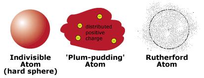 Dr. Pátzay György Radiokémia-I 95 AZ ATOM Görögül tovább nem osztható. Thomson plum-pudding modell. Elkent pozitív töltésekben (puding) negatív elektronok (szilvaszemek) vannak elkeverve. Semleges.