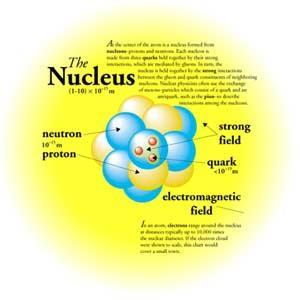 AZ ATOMMAG Az atommag nukleonokból, protonokból és neutronokból áll.