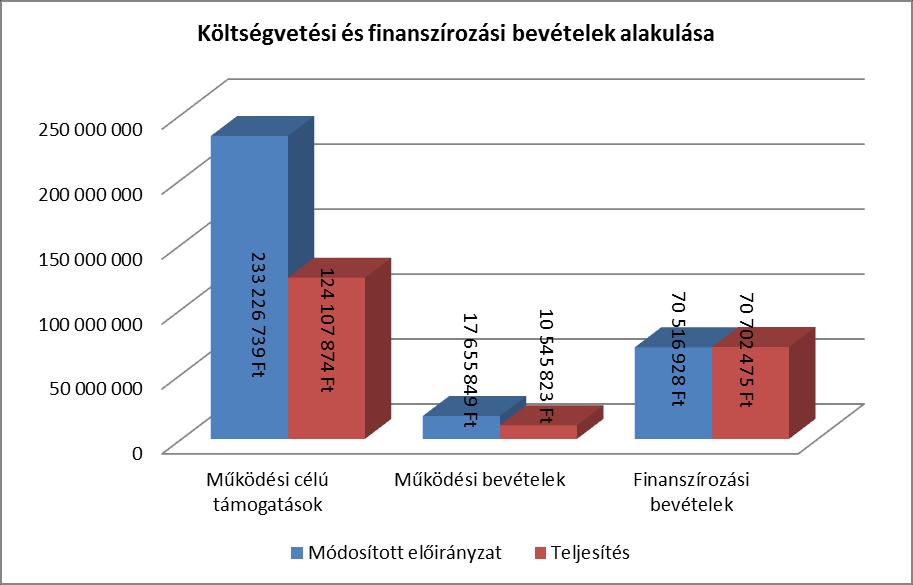 3 a 2015. évi illetményelőleg 2016-ban visszafizetett összege került elszámolásra. A működési bevételek 62 %-os teljesítés adata egyrészt abból ered, hogy a 2015.