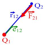 Coulomb-erő* A Coulomb-erő két ponttöltés között hat, arányos a töltések szorzatával és ellentétesen arányos a távolságuk négyzetével.