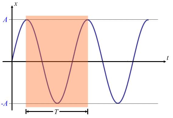 Harmonikus rezgőmozgás mozgástörvénye Szinuszos harmonikus rezgőmozgás, nulla kezdőfázissal (δ = 0) A kitérés-idő függvény: Ezt deriválva kapjuk a