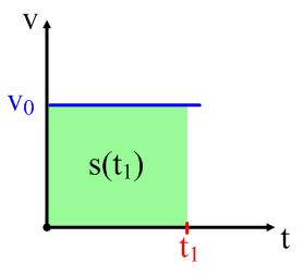 Példa: Egyenes vonalú egyenletes mozgás A mozgás 1 dimenziós, ezért elég egy koordináta ha a mozgás irányába vesszük fel azt az egy tengelyt (pl. x).