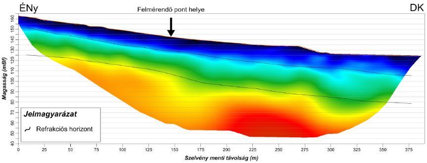 refrakciós szeizmikus mérés A mérés behatolási mélységében nem jelentkezik a dolomitra jellemző Vs: 1,9-3,6 km/s S hullám