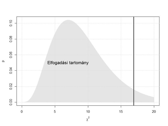 Khi-négyzet sűrűségfüggvény, df=9 Asszociációs együtthatók Csuprov-féle Cramer-féle Kontingencia együttható 0: függetlenség 1: függvényszerű kapcsolat Csuprov-féle asszociációs együttható Cramer-féle