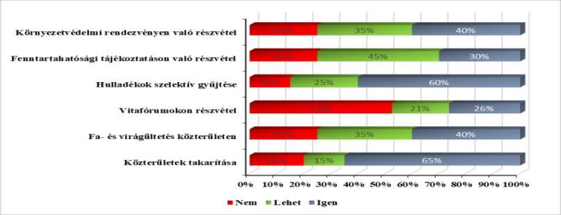szervezeteket, 15% a regionáis szervezeteket, 10% pedig az egyéb társadalmi szervezeteket jelölte meg. 17.