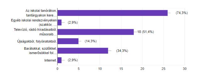 24. ábra: Környezetvédelmi rendezvényeken való részvétel A válaszadók 78%-a passzív hozzáállást tanúsít a környezetvédelmi rendezvényekkel kapcsolatban, hiszen 28%-uk soha, míg 50%-uk csak