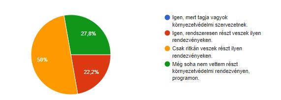 A tanulók közül a megkérdezettek mindegyike meg tudott nevezni minimum egy, az iskolájában rendszeresen megrendezésre kerülő környezetvédelemmel kapcsolatos napot.