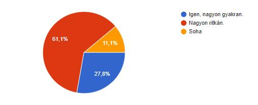 A megkérdezettek 61%-a nagyon ritkán figyel erre, 11%-uk pedig soha. 28.