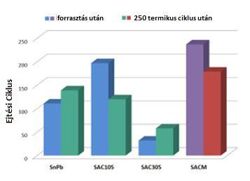 18. ábra Ejtési ellenállás alakulása a különböző ötvözetek esetében (JEDEC ejtési teszt) [30] A következő lépésben a hőmérséklet - ingadozást vizsgálták a következő módon, a minták környezeti
