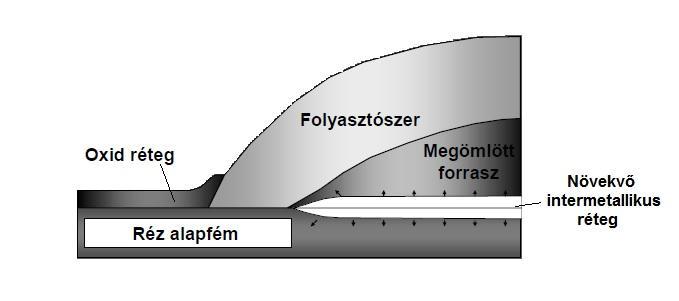 2. ábra Forrasztás elvi ábrája [2] Annak érdekében tehát, hogy biztosítani tudjuk az adhéziós diffúziós folyamat teljes végbemenetelét, a forrasztás során a forrasztandó felület hőmérsékletét a