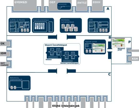 Betegút menedzselés helye az Egészségügyi Elektronikus