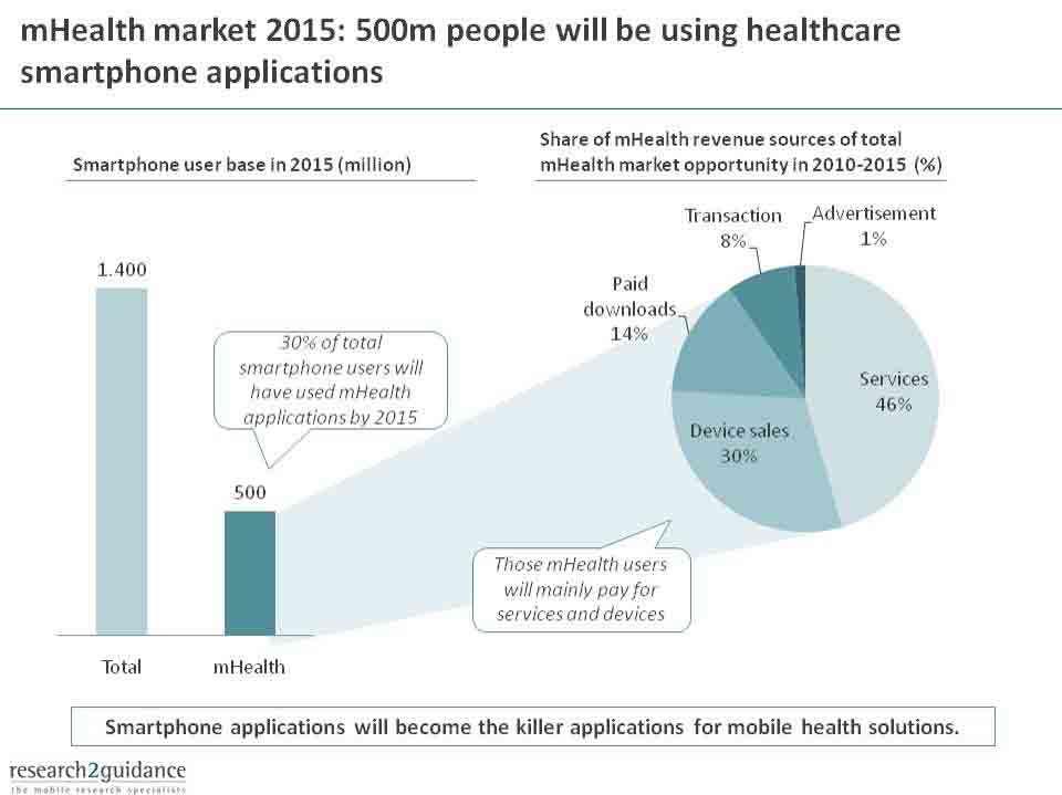 M-Health piac