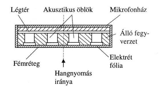 Elektretmikrofonok: Kapacitív jellegű mikrofonfajta, amely kis telepfeszültség mellett is jó frekvenciamenettel, kis torzítással és nagy érzékenységgel rendelkezik, és nem igényel nagy bemeneti