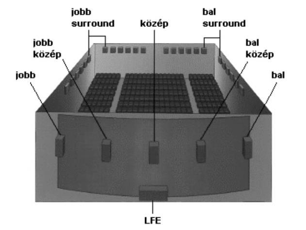 SDDS (Sony Dynamic Digital Surround): Digitális hangformátum, amely PCM adatokat tömöríti. Az első 7.1 csatornájú digitális hangrendszer, amely csak mozikban található meg. 3.34.