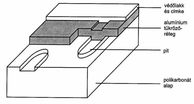 Lejátszáskor a letapogatás helyén a CD kerületi sebessége állandó (Constant Linear Velocity, CLV, állandó pályasebesség). Értéke lemezenként 1,2-1,4 m/s között van.