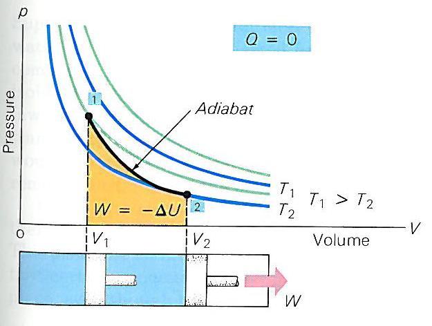 Hogyan változik az ideális gáz belső energiája adiabatikus folyamat során? 1.) nem történik hőközlés.