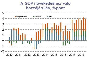 A január-október periódusban azonban így is csak 3,4%-kal nőtt az ipar kibocsátása: a gyengülő európai növekedési képet látva nem meglepő, hogy idén a magyar ipar sem tudja megismételni előző évi