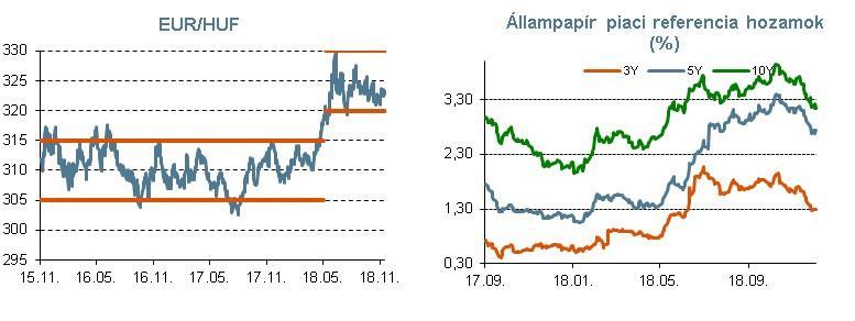 5 piacok ingadozásával szemben relatíve ellenállónak bizonyult az EUR/HUF árfolyam. Kissé nagyobb volatilitás mellett, de szintén némi erősödéssel zárta a hetet a forint a dollárral szemben is.