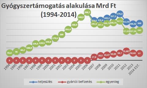 1.1. Sokat, vagy keveset költünk gyógyszerre?