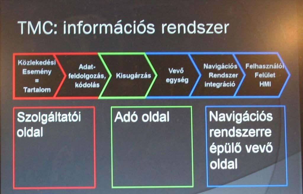 TMC működés Működés: Forrás: rendőrség, forgalmi kamerák, gépkocsik közötti kommunikáció esemény eljutása a központba -üzenet kódolása-információ szórás Nyilvántartó szervezet: