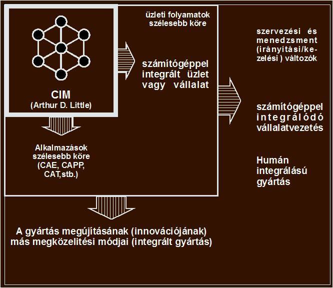 A CIM koncepció fejlődésének