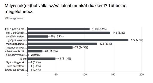 Miért dolgoznak? A diákok fő motivációját egyébként a hosszabb távú célok alkotják: 77% jelölte meg, hogy gyűjt valamire, és 53% tartja fontosnak a munkatapasztalat megszerzését. Mi motiválja őket?