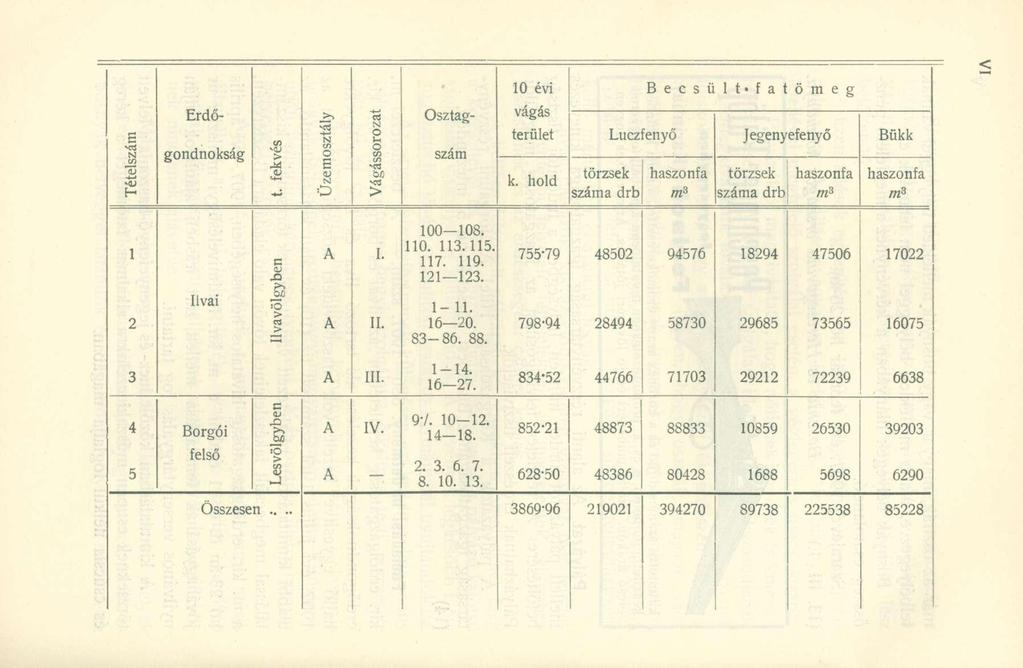 10 évi B e c s ü l t ' f a t ö m e g Erdő- Osztag vágás terület Luczfenyő Jegenyefenyő Bükk gondnokság > O S N o szám k.