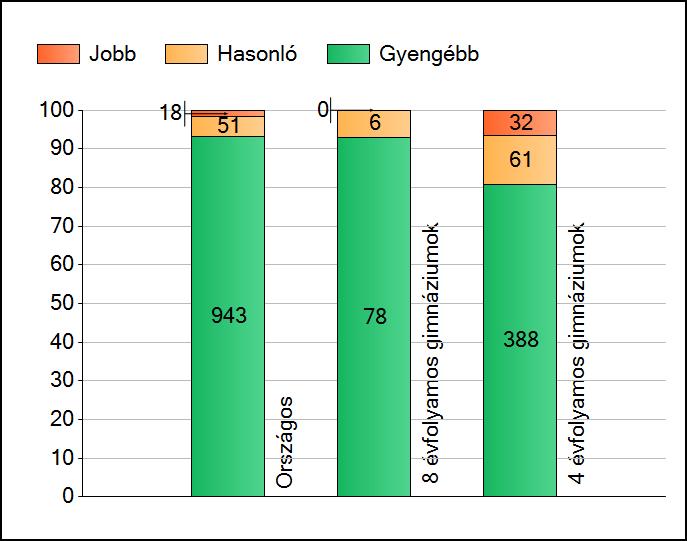 1 Átlageredmények Az iskolák átlageredményeinek összehasonlítása Szövegértés A szignifikánsan jobban, hasonlóan, illetve gyengébben teljesítő iskolák száma és aránya (%) A tanulók átlageredménye és