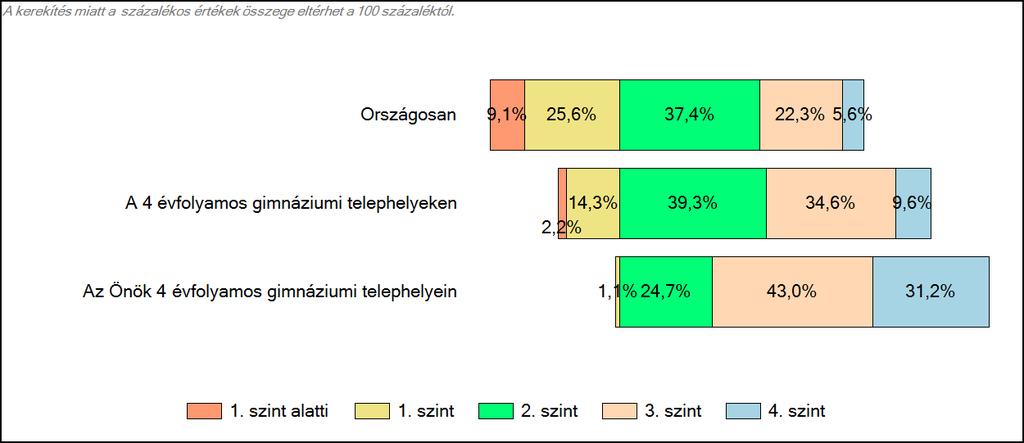 3 Képességeloszlás Az országos eloszlás, valamint a tanulók eredményei a 4 évfolyamos gimnáziumokban és az Önök 4