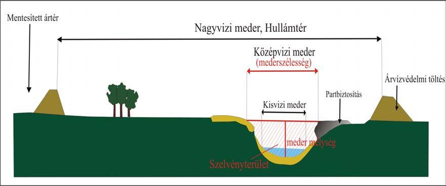 2. ábra A folyó völgyszelvénye 2. Eredmények 2. 1.