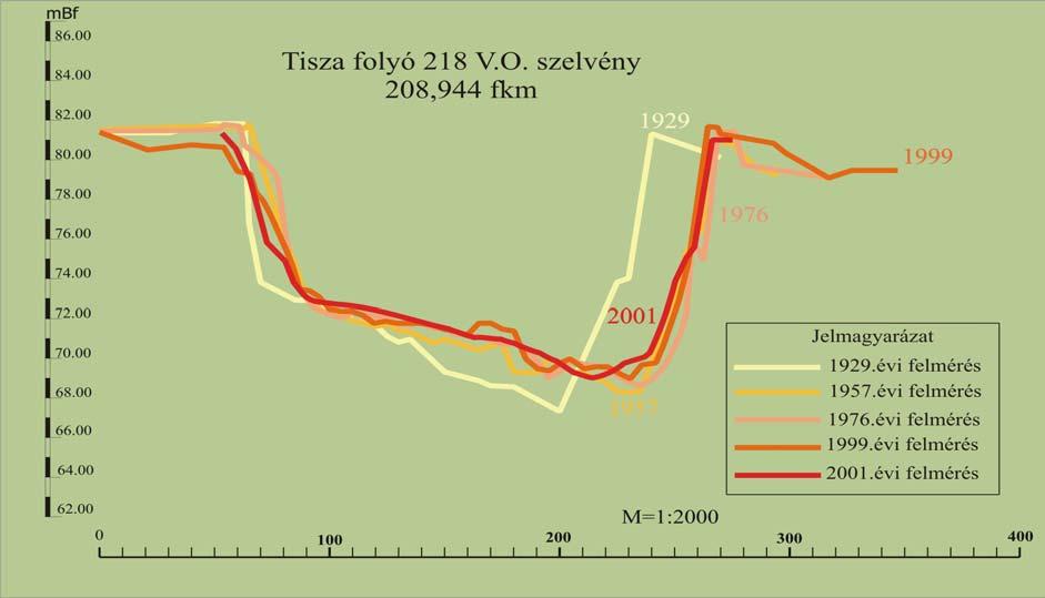 Az inflexiós szelvények egy érdekes példája a 218-as V.O. szelvény (208,944 fkm), mert ezt közvetlenül egy átvágás után helyezkedik el (4. ábra). 4. ábra A 218-as számú V.O. szelvény keresztszelvényei Ennek a szelvénynek a változása eltér a többi hasonló helyzetű szelvénytől.