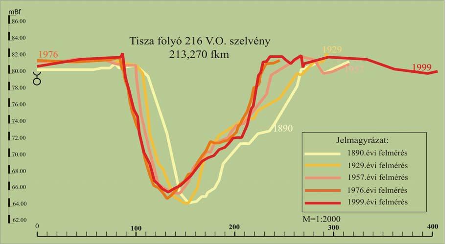 meder szélessége összesen 16,2 %-kal csökkent, a jobb part 57 m-t tolódott a bal part felé, miközben a meder ezen része alig mozdult el. 5. ábra A 216-os számú V.O.