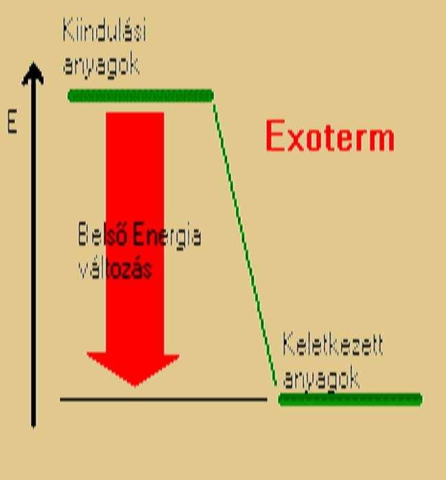 Reakcióhő és a környezet