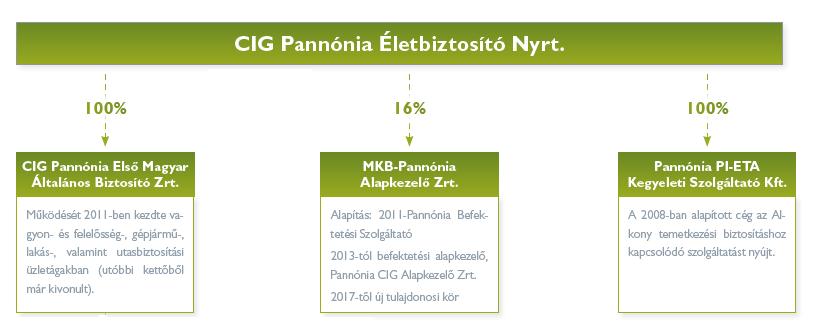 A.1.4 Tulajdonosok A Biztosító alapítója és tulajdonosa 100%-ban a CIG Pannónia Életbiztosító Nyrt. A.1.5 Vállalatcsoport A CIG Pannónia Csoport felépítését 2017.12.