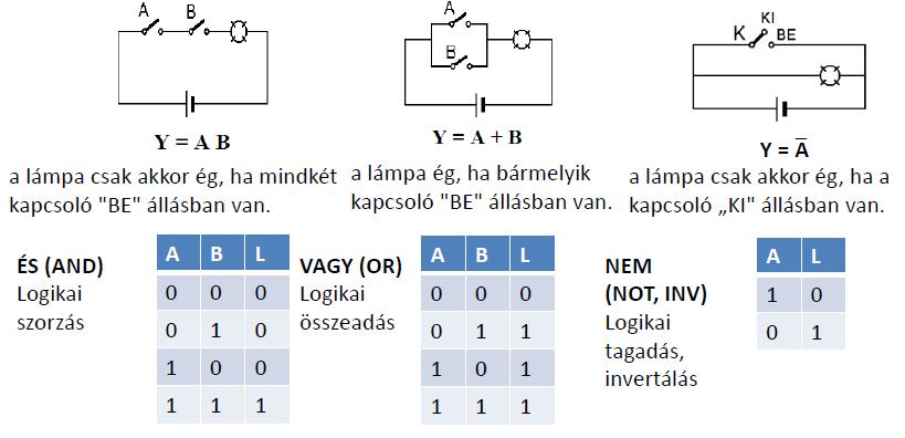 Logikai áramkörök kapcsolókkal A logikai eseményeket kapcsolókkal is lehet szemléltetni - a kapcsoló bekapcsolása jelenti az esemény bekövetkezését, a