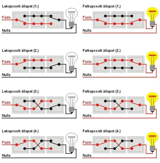 Alternatív kapcsolás bővítése Ha három helyen kell kapcsolni, akkor középre egy úgynevezet kereszt-kapcsolót kell bekötni A kereszt kapcsoló kétáramkörös váltókapcsolókból